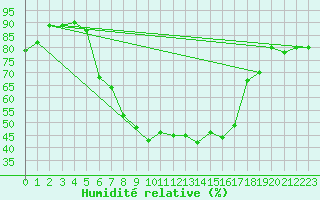 Courbe de l'humidit relative pour Stabio