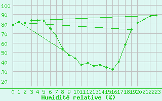 Courbe de l'humidit relative pour Krangede