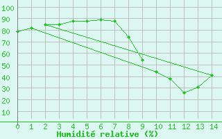 Courbe de l'humidit relative pour Val-d'Isre - Joseray (73)