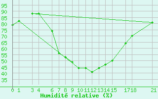 Courbe de l'humidit relative pour Sumbawanga