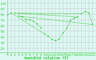 Courbe de l'humidit relative pour Chur-Ems