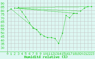 Courbe de l'humidit relative pour Kvikkjokk Arrenjarka A