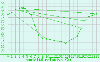 Courbe de l'humidit relative pour Leibnitz