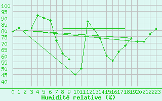 Courbe de l'humidit relative pour Jogeva