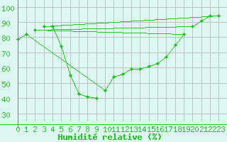 Courbe de l'humidit relative pour Pori Rautatieasema