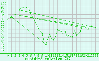 Courbe de l'humidit relative pour Guernesey (UK)