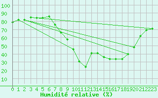 Courbe de l'humidit relative pour vila