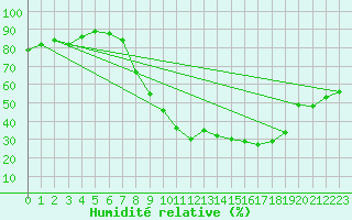 Courbe de l'humidit relative pour Brize Norton