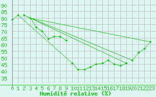 Courbe de l'humidit relative pour Saint-Antonin-du-Var (83)