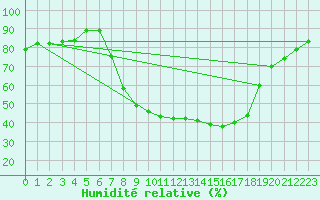 Courbe de l'humidit relative pour Montagnier, Bagnes