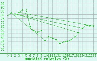 Courbe de l'humidit relative pour Freudenstadt