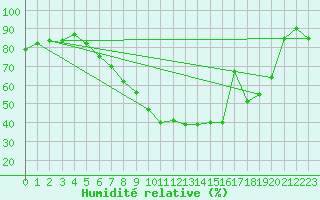 Courbe de l'humidit relative pour Lahr (All)