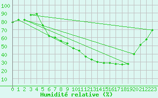 Courbe de l'humidit relative pour Hamar Ii