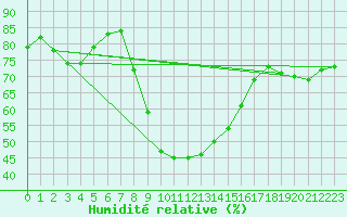 Courbe de l'humidit relative pour Bucharest / Filaret