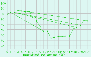 Courbe de l'humidit relative pour Cervera de Pisuerga