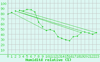 Courbe de l'humidit relative pour Luzern