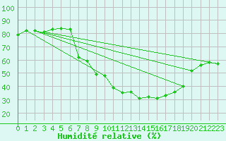 Courbe de l'humidit relative pour Embrun (05)