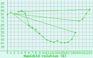 Courbe de l'humidit relative pour Beznau