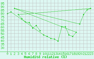 Courbe de l'humidit relative pour Punta Galea