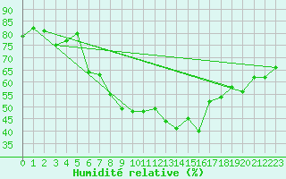 Courbe de l'humidit relative pour Luzern