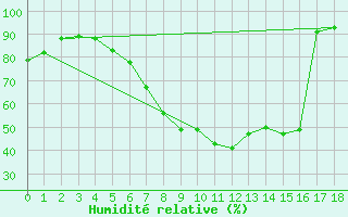 Courbe de l'humidit relative pour Demker