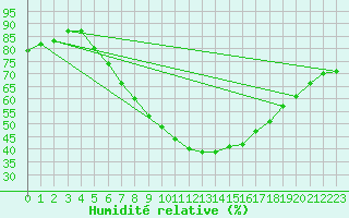 Courbe de l'humidit relative pour Koebenhavn / Jaegersborg