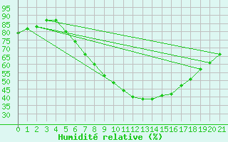 Courbe de l'humidit relative pour Koebenhavn / Jaegersborg