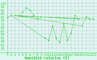 Courbe de l'humidit relative pour Gabes