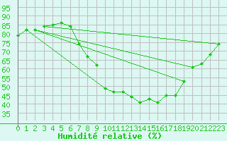 Courbe de l'humidit relative pour Aranda de Duero