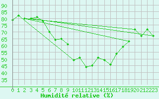 Courbe de l'humidit relative pour Sylarna