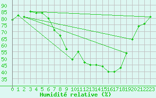 Courbe de l'humidit relative pour Constance (All)