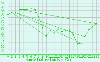 Courbe de l'humidit relative pour Calvi (2B)