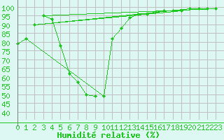 Courbe de l'humidit relative pour Kemijarvi Airport