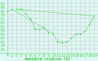 Courbe de l'humidit relative pour Apelsvoll