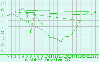 Courbe de l'humidit relative pour Vaduz