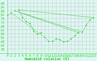 Courbe de l'humidit relative pour Seljelia