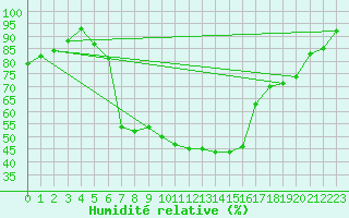 Courbe de l'humidit relative pour Pec Pod Snezkou