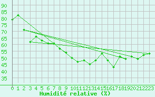 Courbe de l'humidit relative pour Alistro (2B)