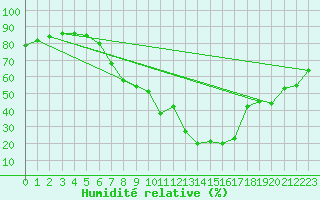 Courbe de l'humidit relative pour Innsbruck