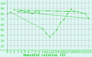 Courbe de l'humidit relative pour Robbia
