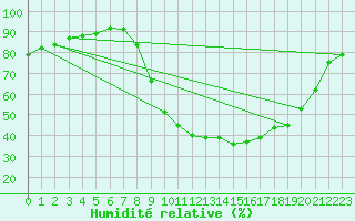 Courbe de l'humidit relative pour Teruel