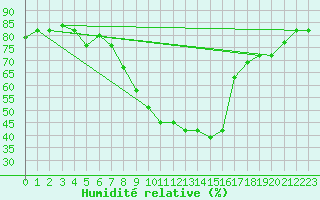 Courbe de l'humidit relative pour Sfax El-Maou