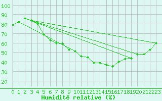 Courbe de l'humidit relative pour Trondheim Voll