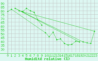 Courbe de l'humidit relative pour Toulon (83)