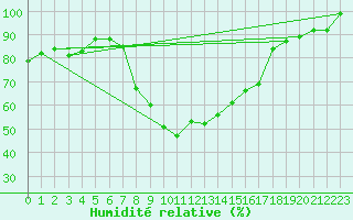 Courbe de l'humidit relative pour Comprovasco