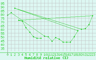 Courbe de l'humidit relative pour Enontekio Nakkala