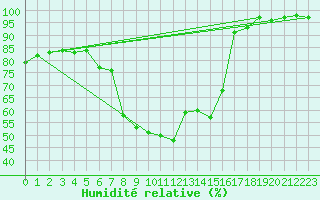 Courbe de l'humidit relative pour Albemarle