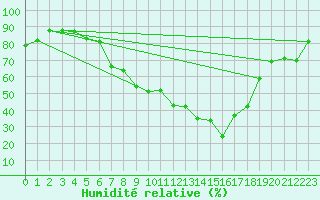 Courbe de l'humidit relative pour Payerne (Sw)