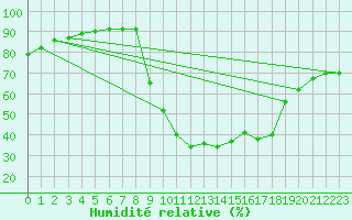 Courbe de l'humidit relative pour Montalbn
