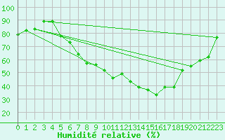 Courbe de l'humidit relative pour Krems